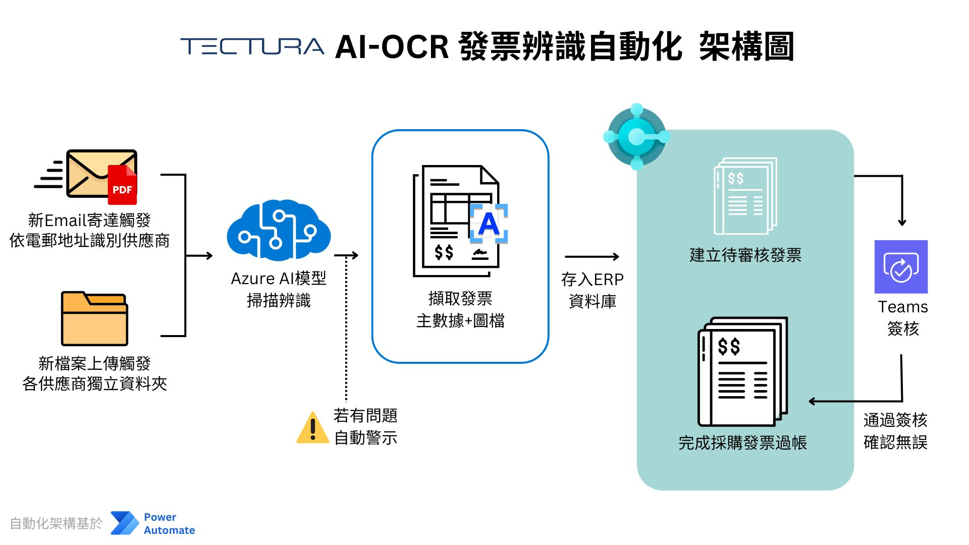 AI文件辨識自動化解決方案
